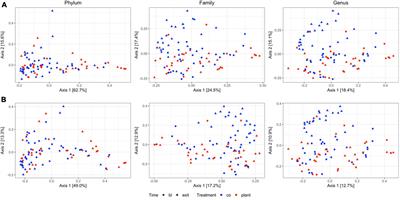 Comparison of the fecal microbiota of adult healthy dogs fed a plant-based (vegan) or an animal-based diet